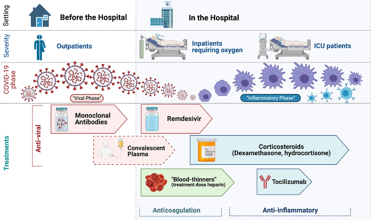 chart - Treatments for COVID-19 and their timing